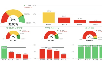 OEE - Migliorare la produttività